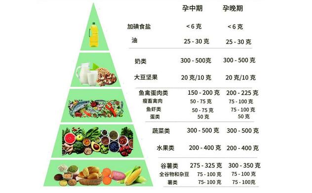 孕早期，孕中期，孕晚期的早餐食谱